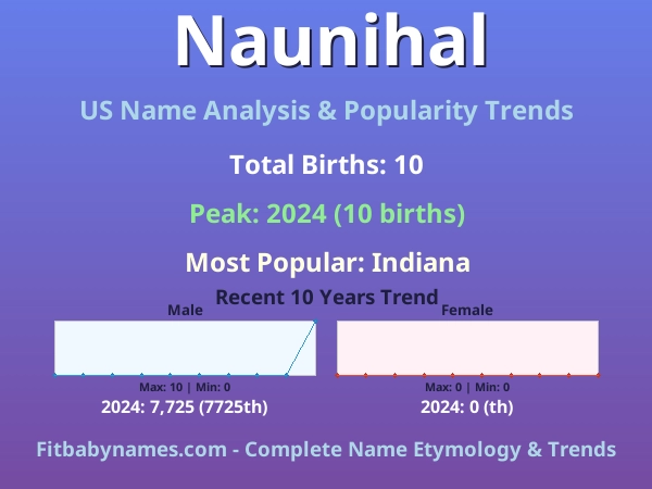 Infographic: Naunihal name meaning, origin, and popularity trends in the United States (US baby name analysis chart)