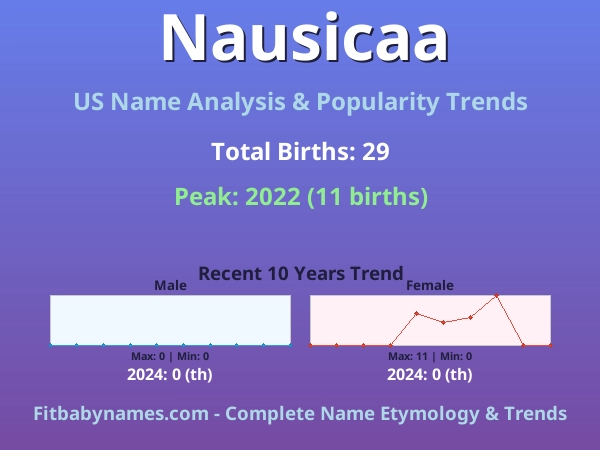 Infographic: Nausicaa name meaning, origin, and popularity trends in the United States (US baby name analysis chart)