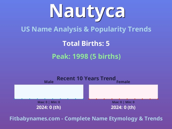 Infographic: Nautyca name meaning, origin, and popularity trends in the United States (US baby name analysis chart)