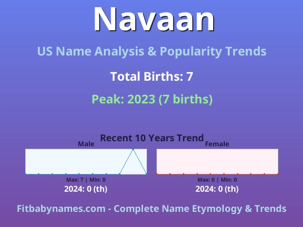 Infographic: Navaan name meaning, origin, and popularity trends in the United States (US baby name analysis chart)