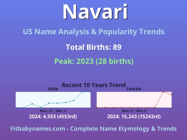 Infographic: Navari name meaning, origin, and popularity trends in the United States (US baby name analysis chart)