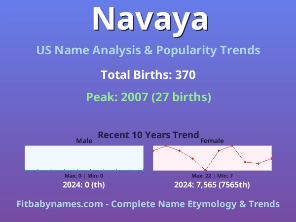 Infographic: Navaya name meaning, origin, and popularity trends in the United States (US baby name analysis chart)