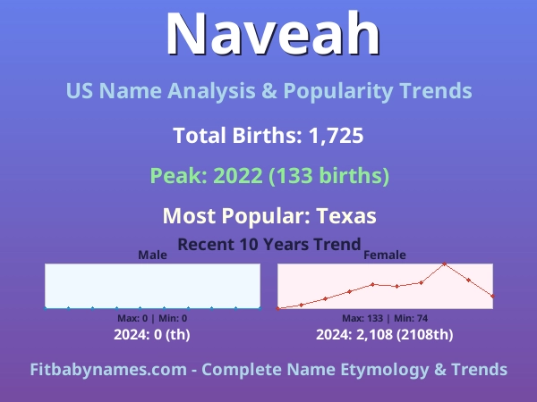 Infographic: Naveah name meaning, origin, and popularity trends in the United States (US baby name analysis chart)