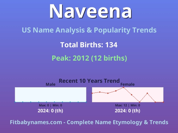 Infographic: Naveena name meaning, origin, and popularity trends in the United States (US baby name analysis chart)