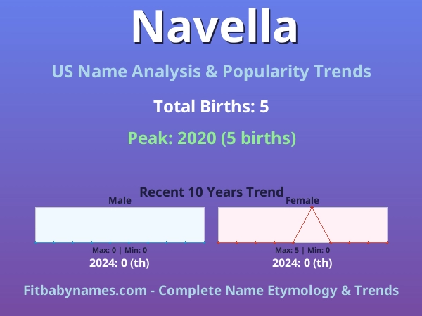 Infographic: Navella name meaning, origin, and popularity trends in the United States (US baby name analysis chart)