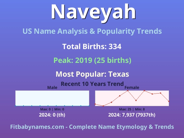 Infographic: Naveyah name meaning, origin, and popularity trends in the United States (US baby name analysis chart)