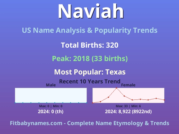 Infographic: Naviah name meaning, origin, and popularity trends in the United States (US baby name analysis chart)