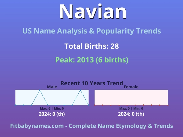 Infographic: Navian name meaning, origin, and popularity trends in the United States (US baby name analysis chart)