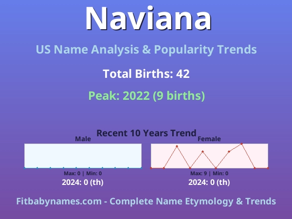 Infographic: Naviana name meaning, origin, and popularity trends in the United States (US baby name analysis chart)