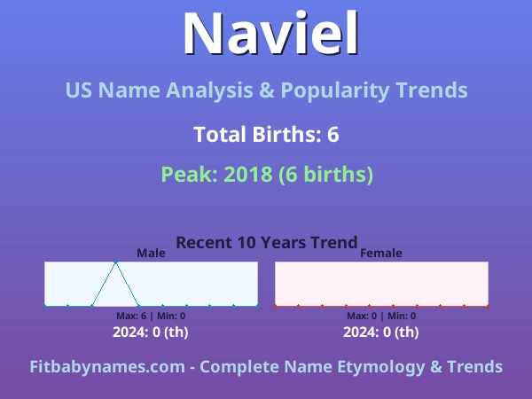 Infographic: Naviel name meaning, origin, and popularity trends in the United States (US baby name analysis chart)