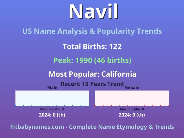 Infographic: Navil name meaning, origin, and popularity trends in the United States (US baby name analysis chart)
