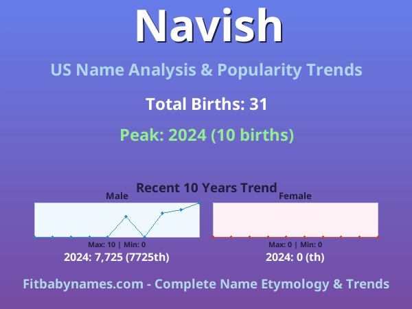 Infographic: Navish name meaning, origin, and popularity trends in the United States (US baby name analysis chart)