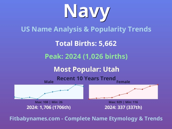Infographic: Navy name meaning, origin, and popularity trends in the United States (US baby name analysis chart)