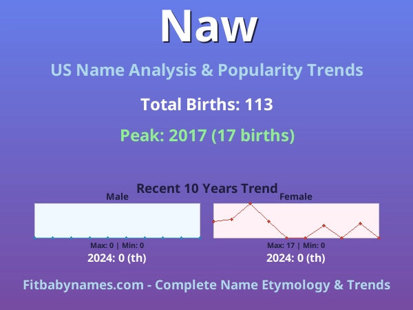 Infographic: Naw name meaning, origin, and popularity trends in the United States (US baby name analysis chart)