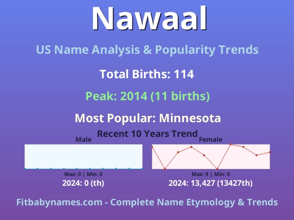 Infographic: Nawaal name meaning, origin, and popularity trends in the United States (US baby name analysis chart)