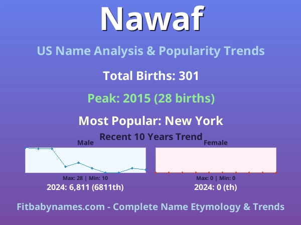 Infographic: Nawaf name meaning, origin, and popularity trends in the United States (US baby name analysis chart)