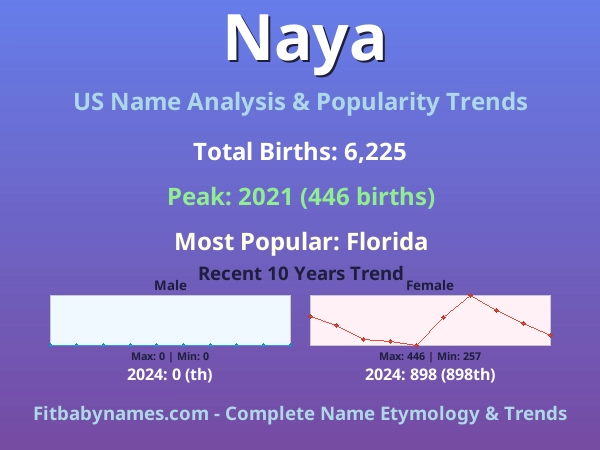 Infographic: Naya name meaning, origin, and popularity trends in the United States (US baby name analysis chart)
