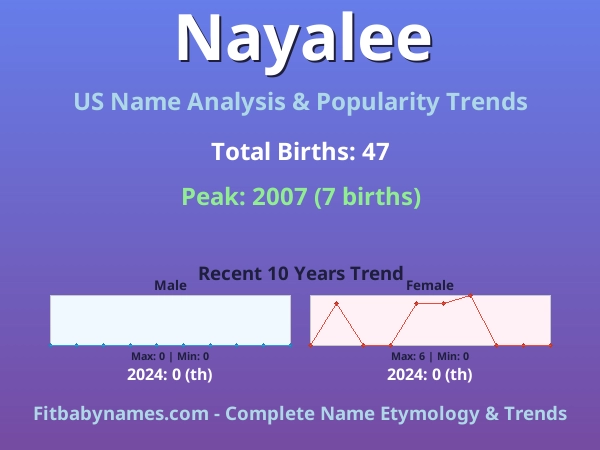 Infographic: Nayalee name meaning, origin, and popularity trends in the United States (US baby name analysis chart)