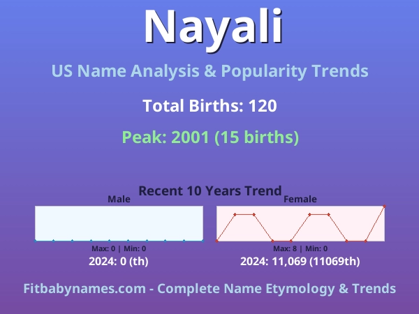 Infographic: Nayali name meaning, origin, and popularity trends in the United States (US baby name analysis chart)