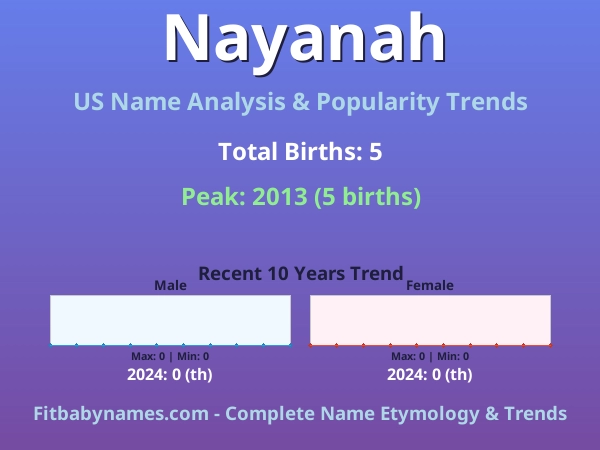 Infographic: Nayanah name meaning, origin, and popularity trends in the United States (US baby name analysis chart)