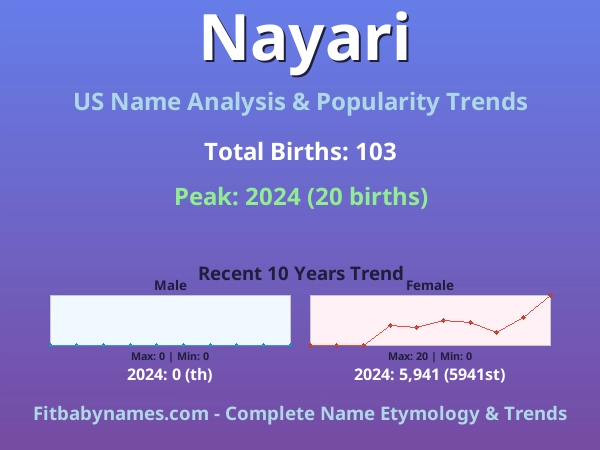 Infographic: Nayari name meaning, origin, and popularity trends in the United States (US baby name analysis chart)