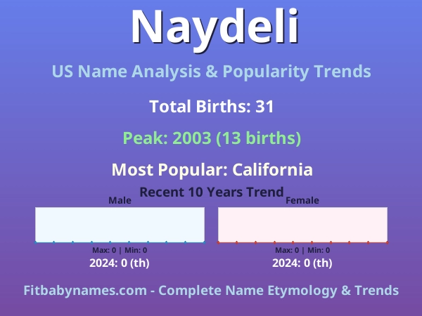 Infographic: Naydeli name meaning, origin, and popularity trends in the United States (US baby name analysis chart)