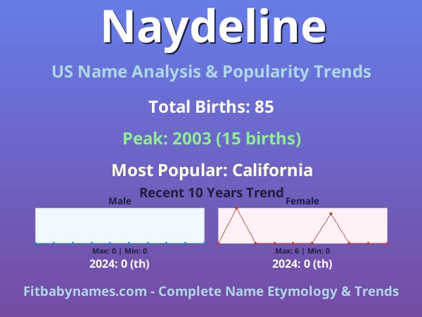 Infographic: Naydeline name meaning, origin, and popularity trends in the United States (US baby name analysis chart)