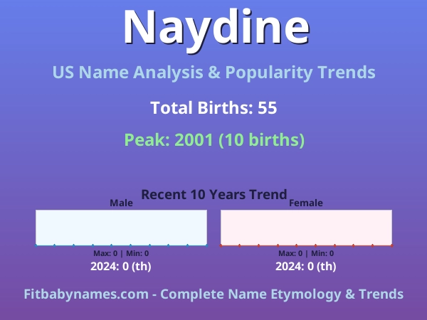Infographic: Naydine name meaning, origin, and popularity trends in the United States (US baby name analysis chart)
