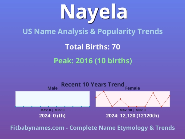 Infographic: Nayela name meaning, origin, and popularity trends in the United States (US baby name analysis chart)