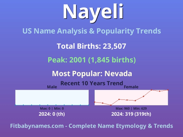 Infographic: Nayeli name meaning, origin, and popularity trends in the United States (US baby name analysis chart)