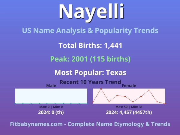 Infographic: Nayelli name meaning, origin, and popularity trends in the United States (US baby name analysis chart)