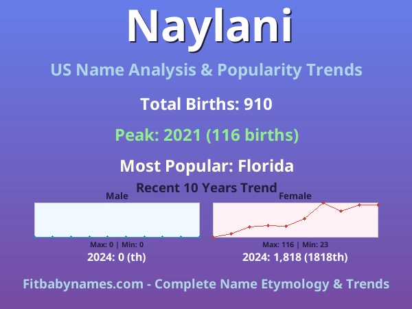 Infographic: Naylani name meaning, origin, and popularity trends in the United States (US baby name analysis chart)