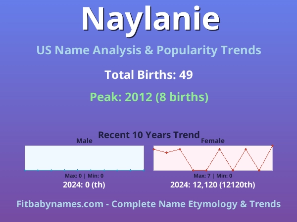 Infographic: Naylanie name meaning, origin, and popularity trends in the United States (US baby name analysis chart)