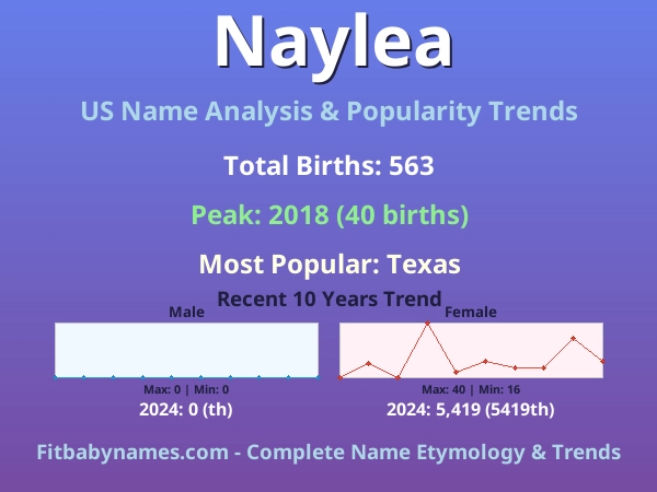 Infographic: Naylea name meaning, origin, and popularity trends in the United States (US baby name analysis chart)