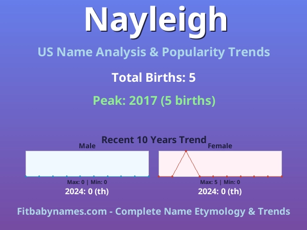 Infographic: Nayleigh name meaning, origin, and popularity trends in the United States (US baby name analysis chart)