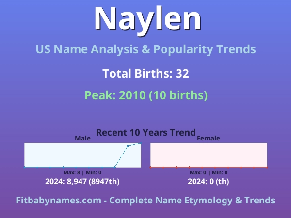 Infographic: Naylen name meaning, origin, and popularity trends in the United States (US baby name analysis chart)