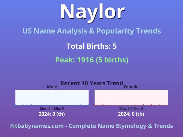 Infographic: Naylor name meaning, origin, and popularity trends in the United States (US baby name analysis chart)