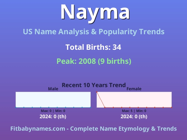 Infographic: Nayma name meaning, origin, and popularity trends in the United States (US baby name analysis chart)