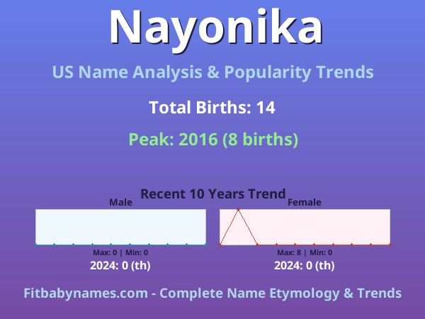 Infographic: Nayonika name meaning, origin, and popularity trends in the United States (US baby name analysis chart)