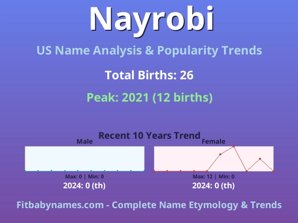 Infographic: Nayrobi name meaning, origin, and popularity trends in the United States (US baby name analysis chart)