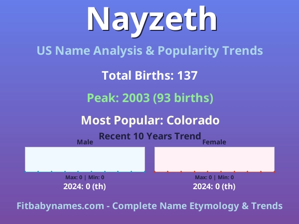 Infographic: Nayzeth name meaning, origin, and popularity trends in the United States (US baby name analysis chart)