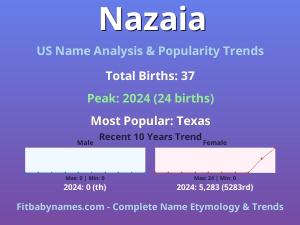 Infographic: Nazaia name meaning, origin, and popularity trends in the United States (US baby name analysis chart)