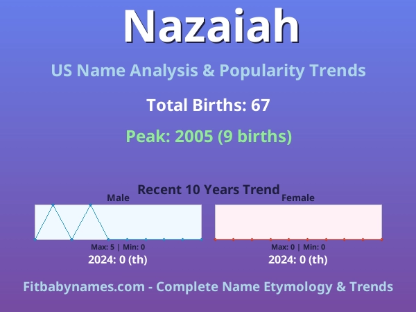 Infographic: Nazaiah name meaning, origin, and popularity trends in the United States (US baby name analysis chart)