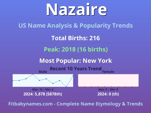 Infographic: Nazaire name meaning, origin, and popularity trends in the United States (US baby name analysis chart)