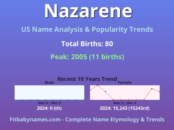 Infographic: Nazarene name meaning, origin, and popularity trends in the United States (US baby name analysis chart)