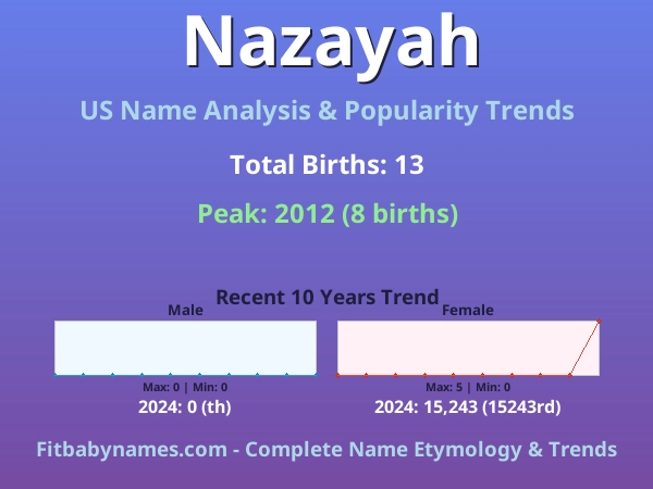 Infographic: Nazayah name meaning, origin, and popularity trends in the United States (US baby name analysis chart)