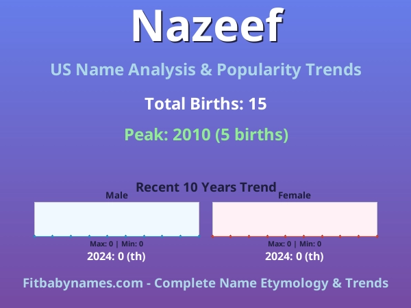 Infographic: Nazeef name meaning, origin, and popularity trends in the United States (US baby name analysis chart)