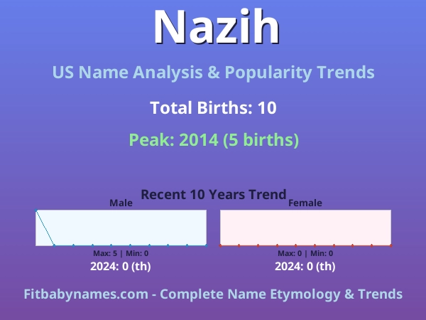 Infographic: Nazih name meaning, origin, and popularity trends in the United States (US baby name analysis chart)