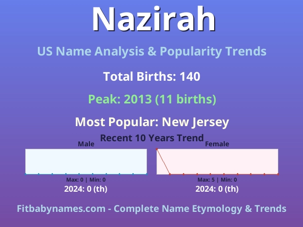 Infographic: Nazirah name meaning, origin, and popularity trends in the United States (US baby name analysis chart)