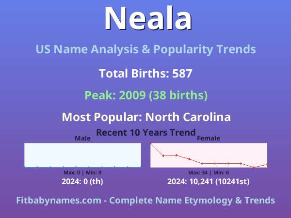 Infographic: Neala name meaning, origin, and popularity trends in the United States (US baby name analysis chart)